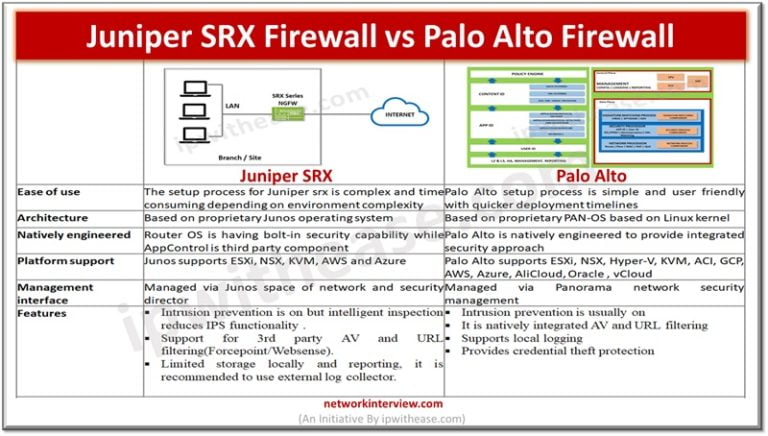 Juniper SRX Firewall vs Palo alto Firewall » Network Interview