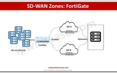 SD-WAN Zones - FortiGate