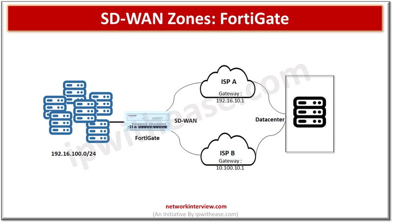 SD-WAN Zones - FortiGate