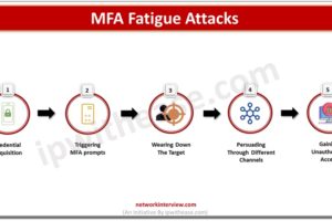 MFA Fatigue Attacks
