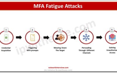 MFA Fatigue Attacks