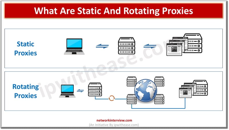 What Are Static And Rotating Proxies