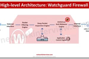 Architecture of WatchGuard network security firewall