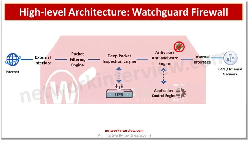 Architecture of WatchGuard network security firewall