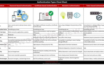 Authentication Types CheatSheet