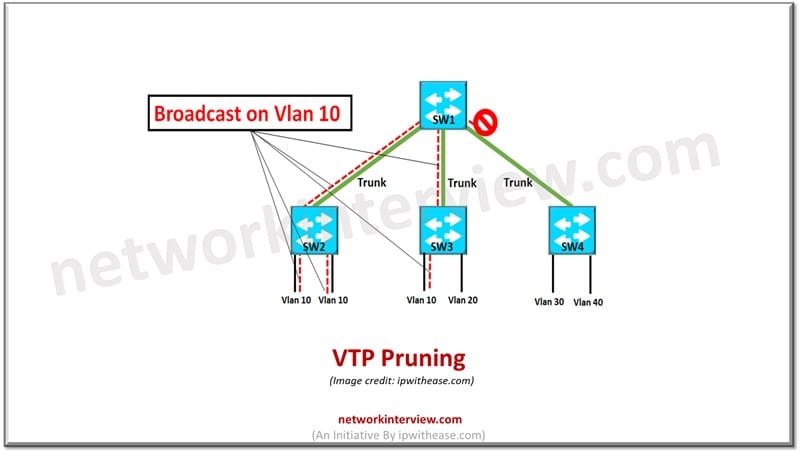 Harvesting of VTP