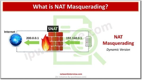 What is NAT Masquerading? » Network Interview