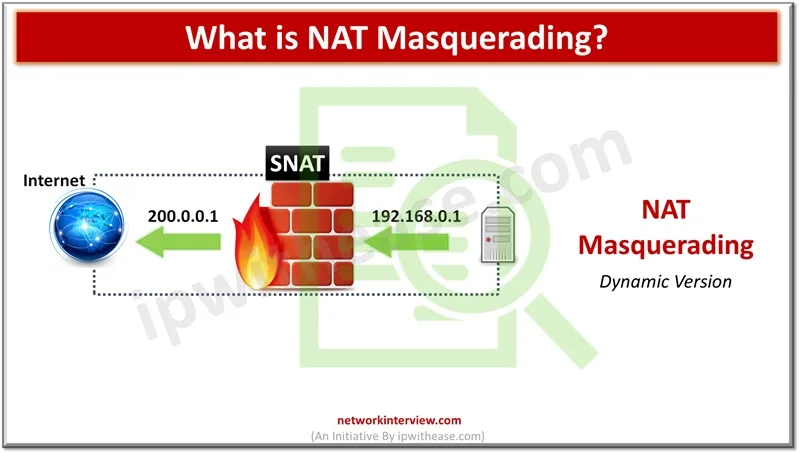 What is NAT masquerading
