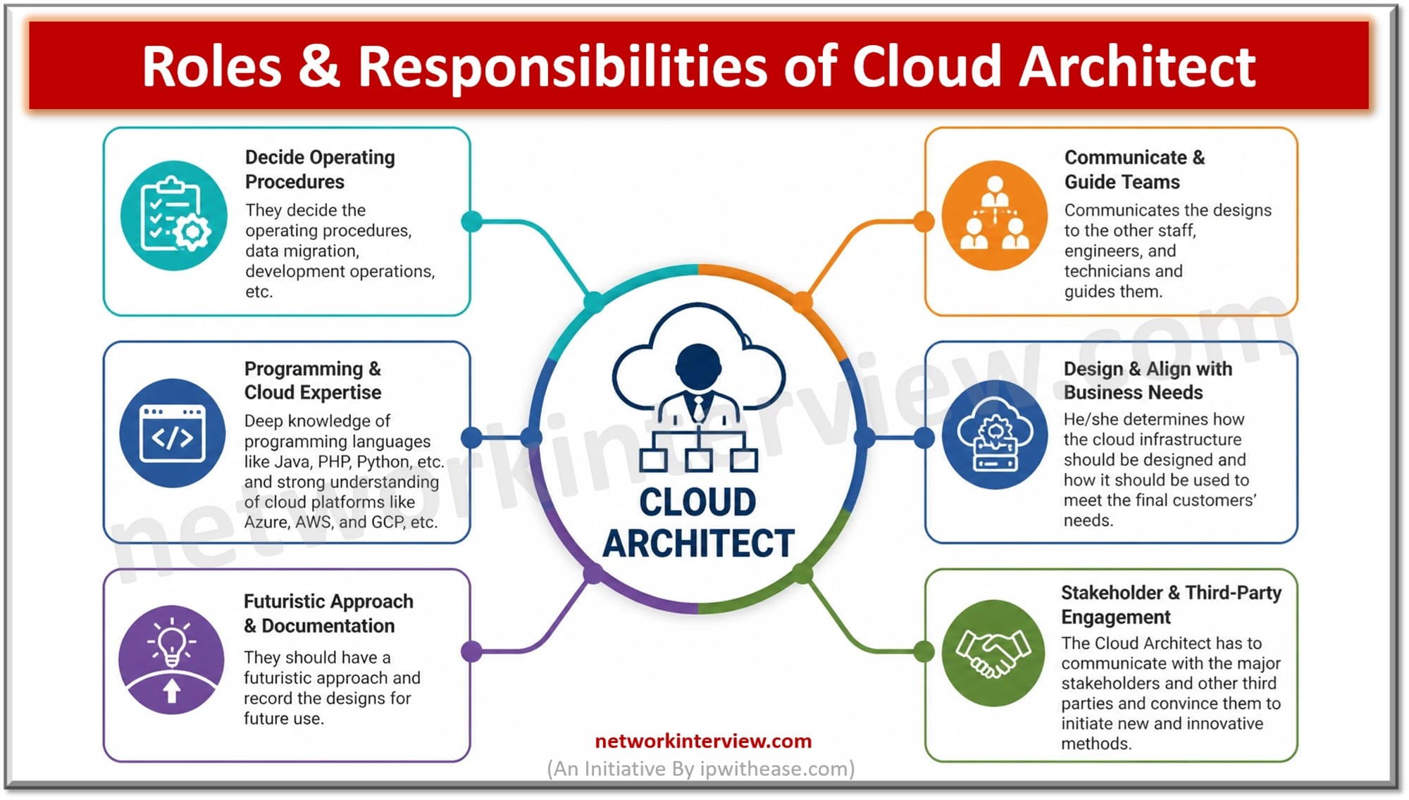 Roles & Responsibilities of Cloud Architect