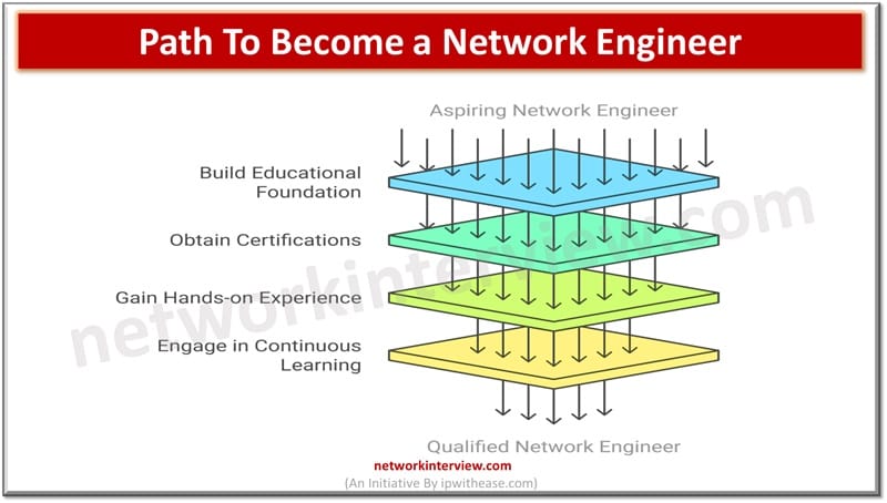 Path To Become a Network Engineer