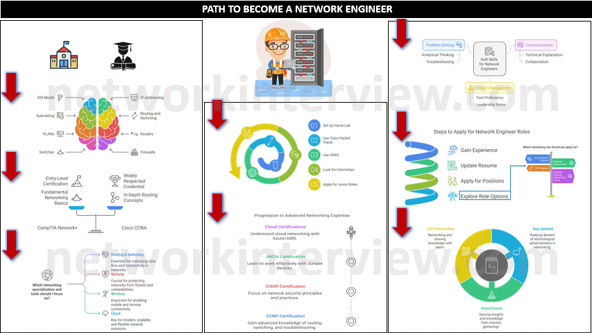 Step-by-step Path To Become a Network Engineer