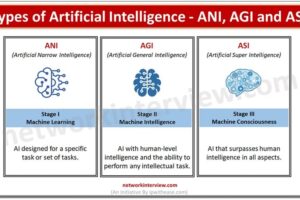 Types of Artificial Intelligence – ANI, AGI and ASI