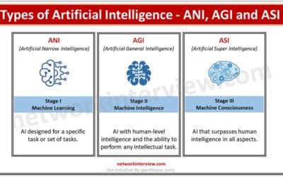 Types of Artificial Intelligence – ANI, AGI and ASI