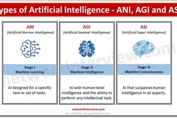 Types of Artificial Intelligence – ANI, AGI and ASI