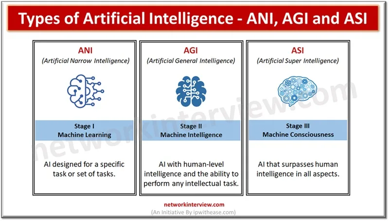 Types of Artificial Intelligence – ANI, AGI and ASI