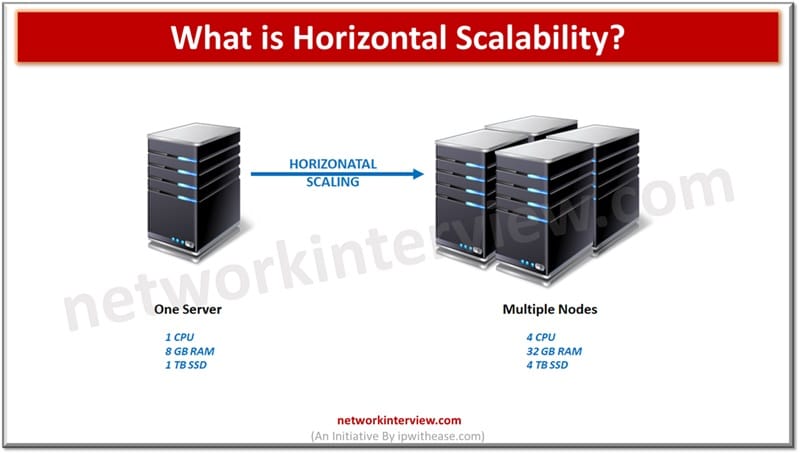 Horizontal Scalability