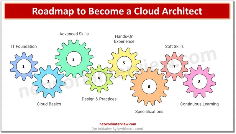 Become a Cloud Architect