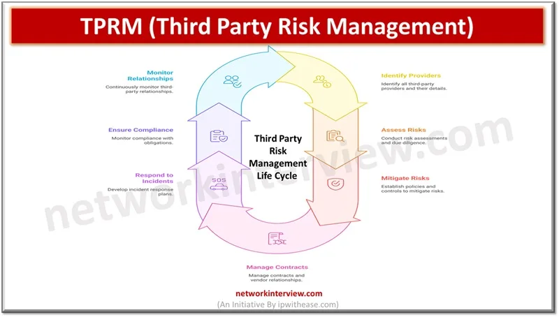 TPRM (Third Party Risk Management)