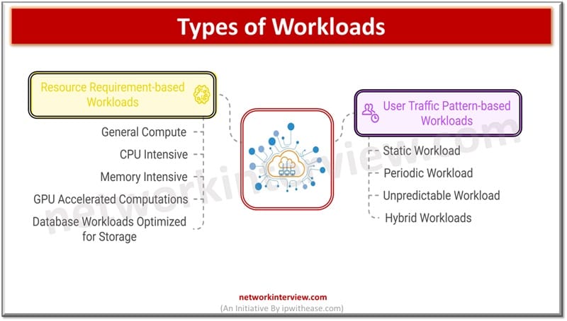 Types of work loads