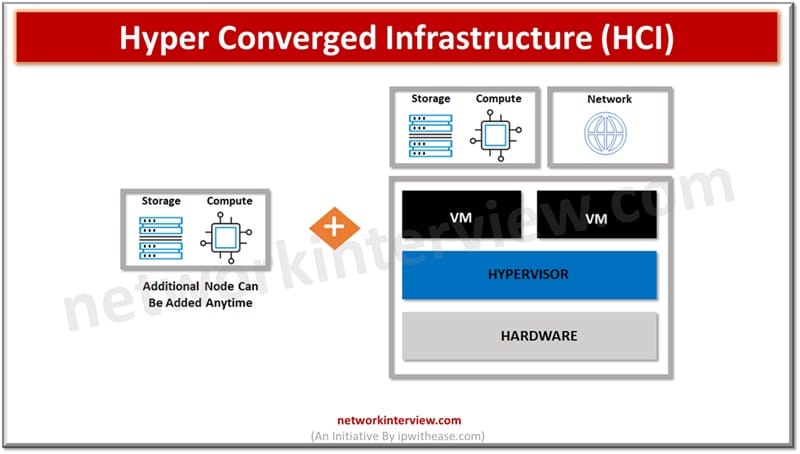 Hyper Converged Infrastructure (HCI)