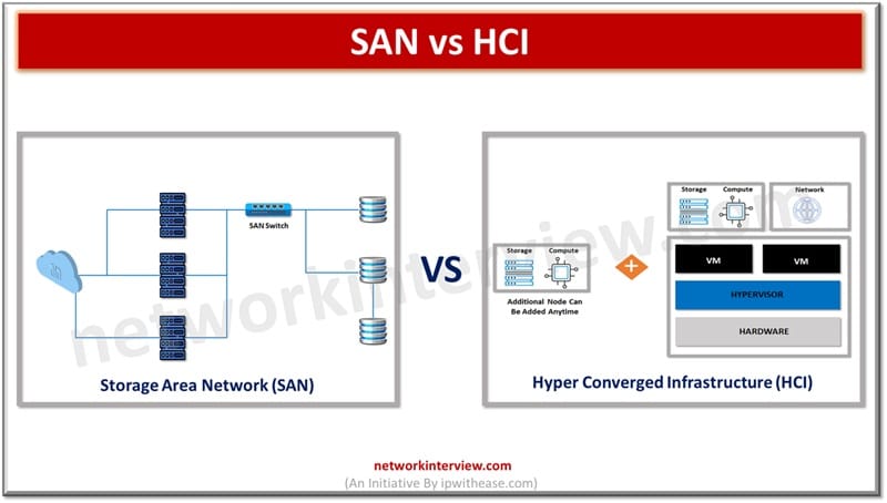 SAN vs HCI