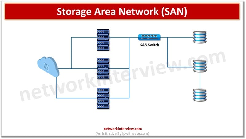 Storage Area Network (SAN)
