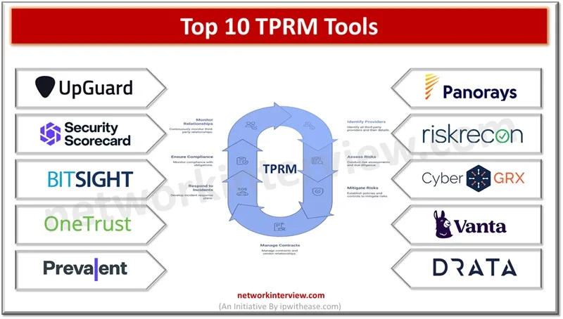 Top 10 TPRM Tools