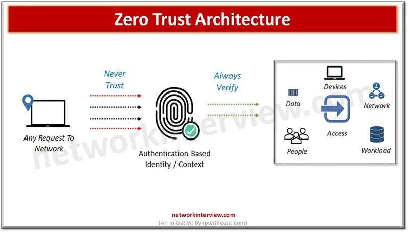 Zero Trust Architecture (ZTA)