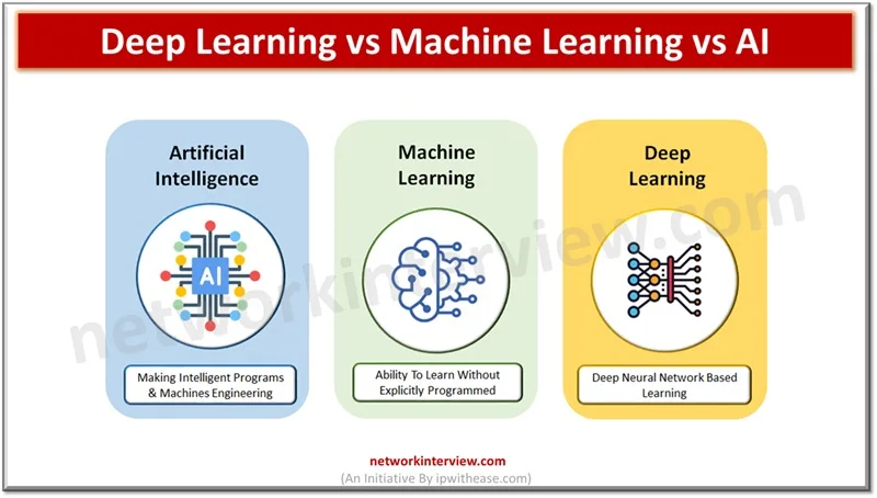 Deep Learning vs Machine Learning vs AI