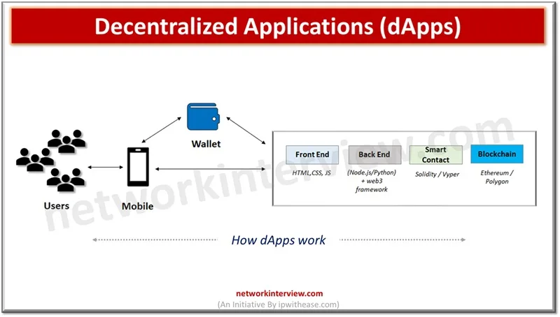 Decentralized Applications (dApps)