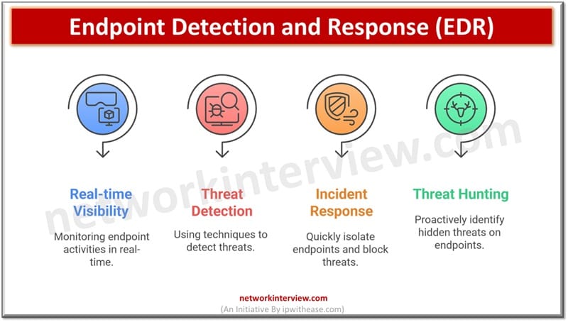 Endpoint Detection and Response (EDR)