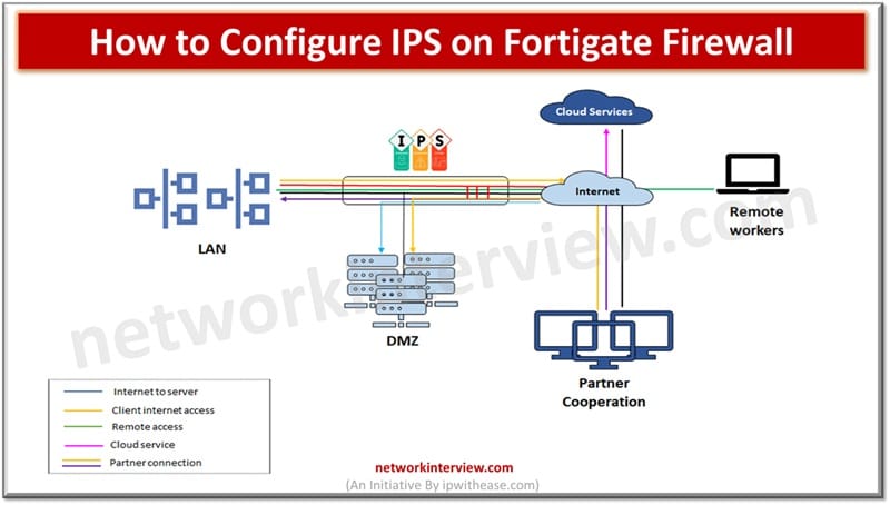 How to configure IPS on FortiGate firewall