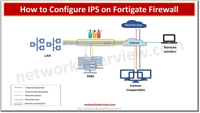 How to configure IPS on FortiGate firewall