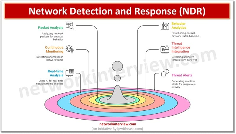 Network Detection and Response (NDR)