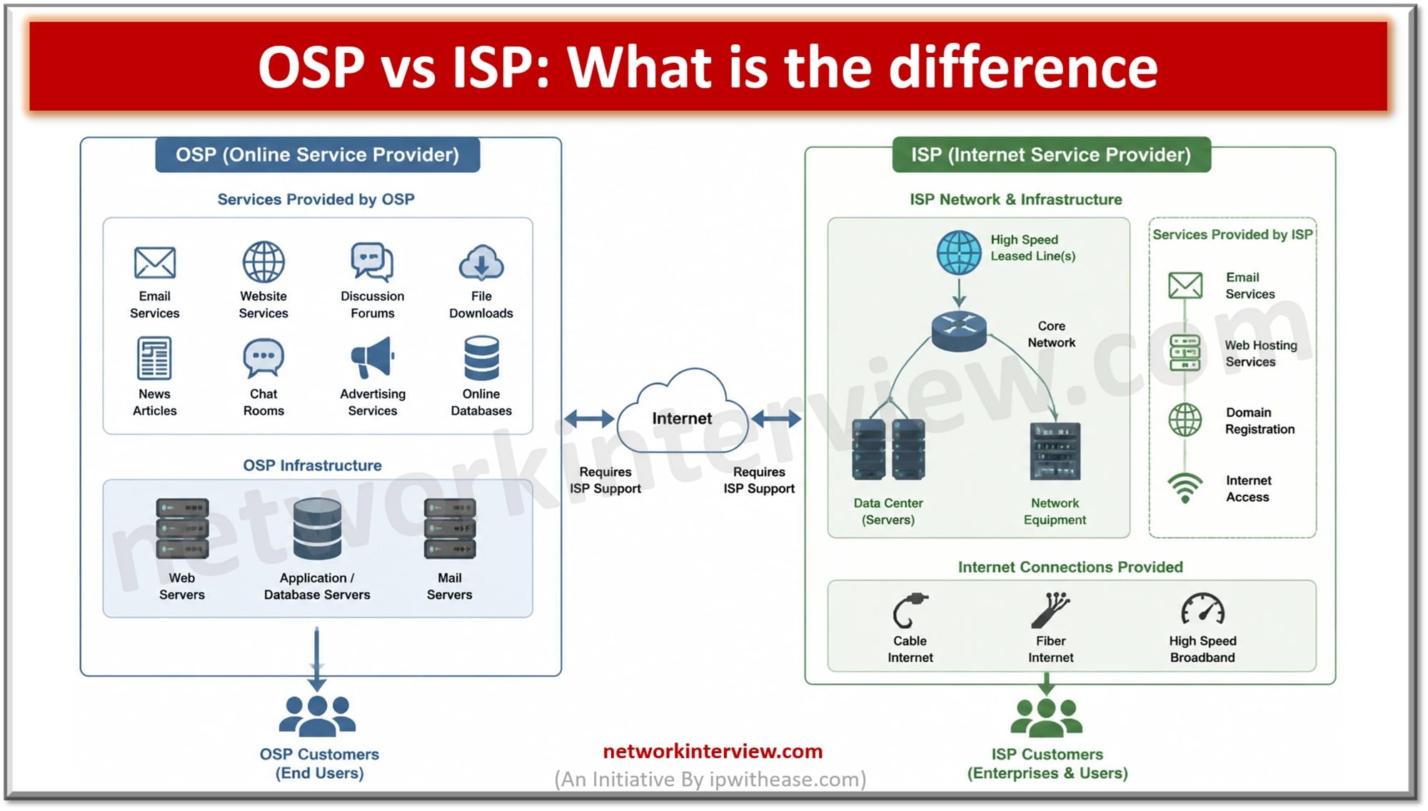 OSP vs ISP