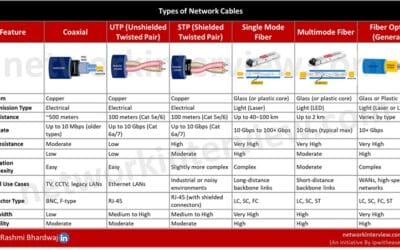 TYPES OF NETWORK CABLES Cheat Sheet