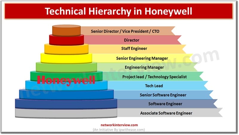 Technical Hierarchy in Honeywell