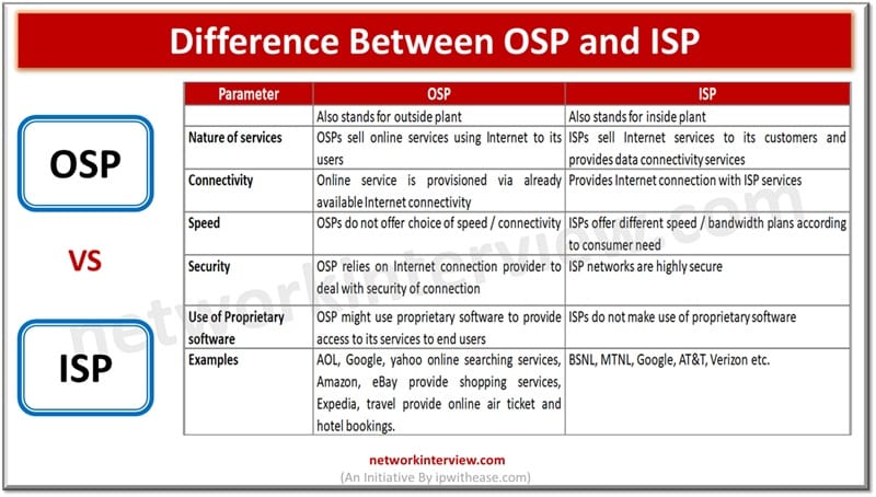 difference between OSP and ISP