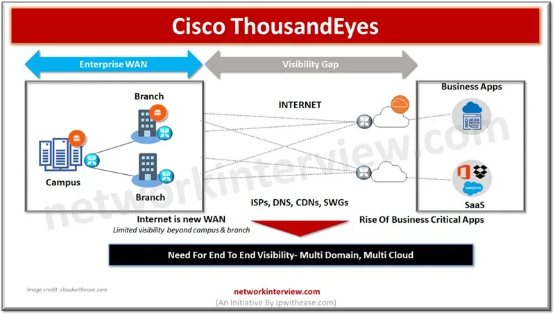 Cisco ThousandEyes