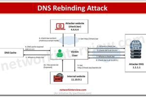 DNS Rebinding Attack
