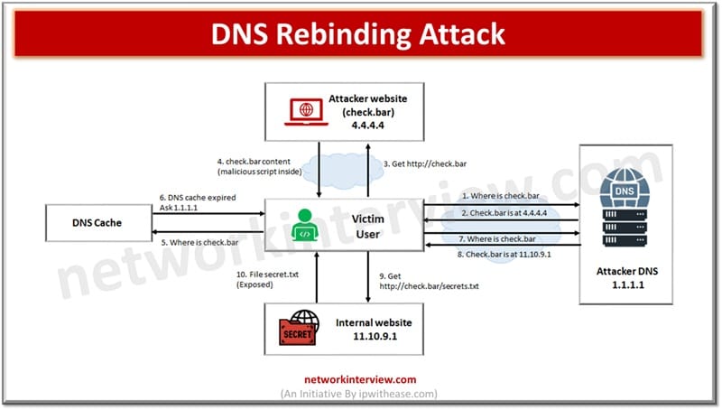 DNS Rebinding Attack
