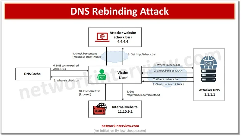 DNS Rebinding Attack