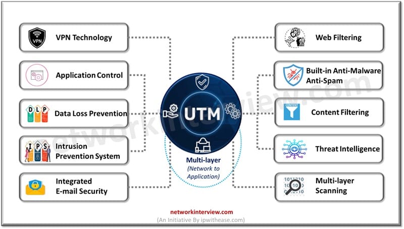 Features of UTM