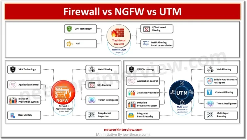 Firewall vs NGFW vs UTM