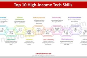 Top 10 High-Income Tech Skills
