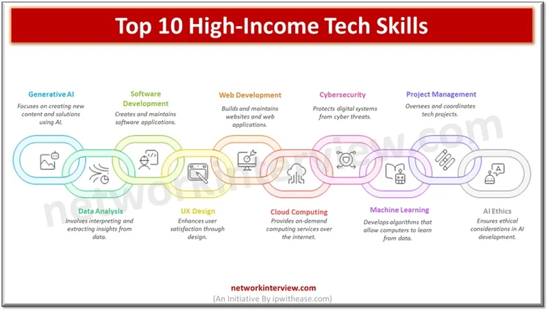 Top 10 High-Income Tech Skills