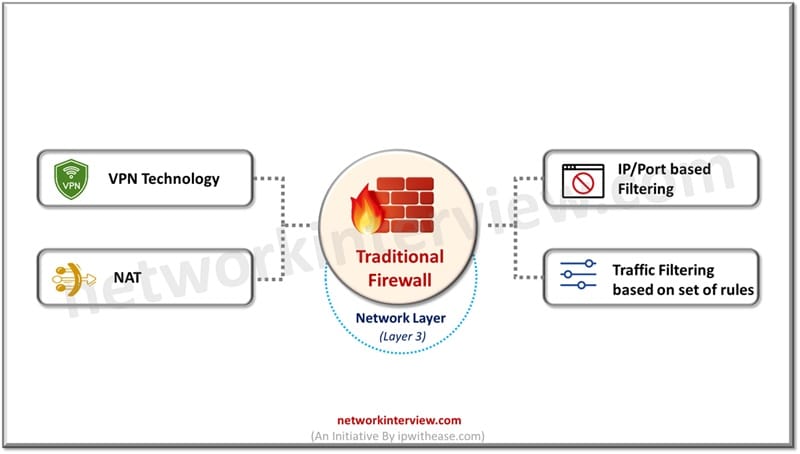 features of traditional firewall
