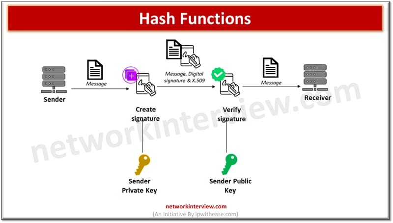 Hash Functions