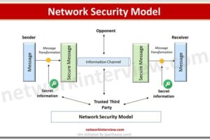 Network Security Model