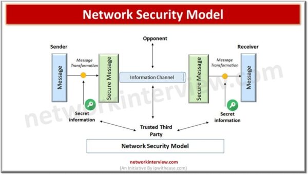 Network Security Model And Cryptography Network Interview